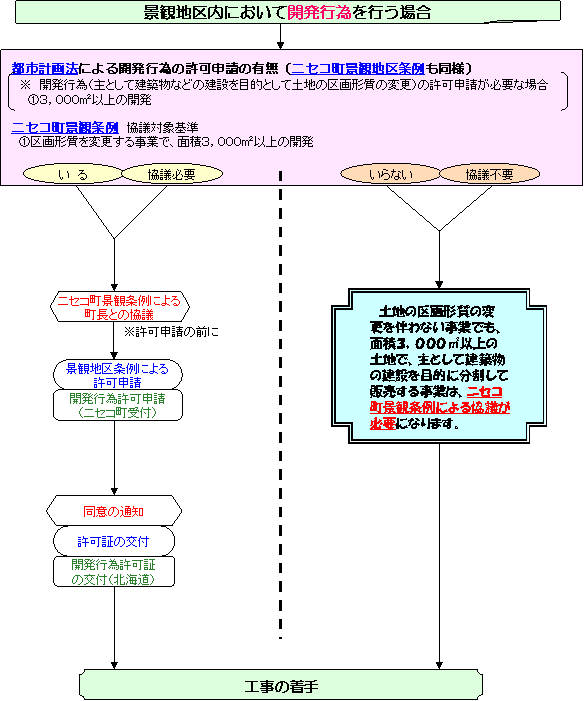 준 도시 계획 구역 (경관 지구)에서 개발 행위를 할 경우