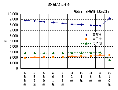 【Graph 1】 Changes in areas of natural forest and artificial forest