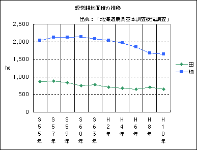 【グラフ2】水田と畑作の経営耕地面積の推移