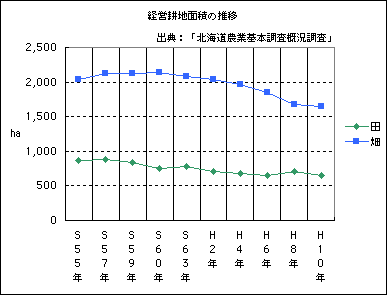 【Graph 2】 Changes in the area of ​​cultivated cultivated paddy fields and field crops