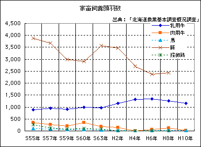 【图3】牲畜头数的变化