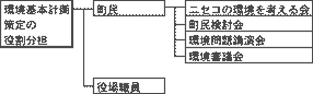 Division of roles for planning