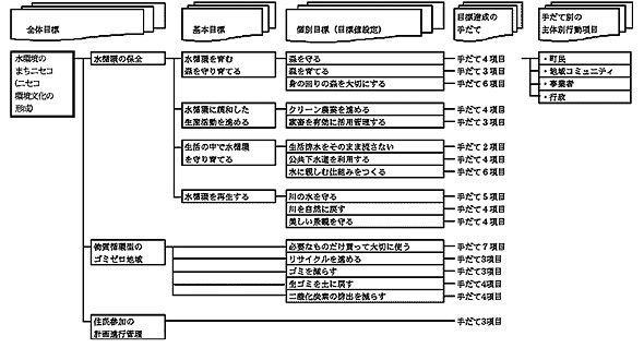 全体の目標=「水環境のまちニセコ」