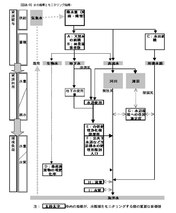 水の循環とモニタリング指標