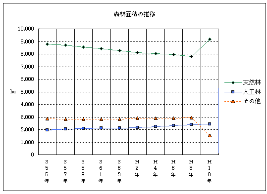 目標値の背景となる指標A=天然林と人工林の面積の推移(グラフ)