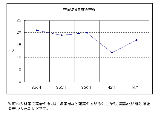 目標の背景となる指標B=林業従業者の推移〔グラフ)