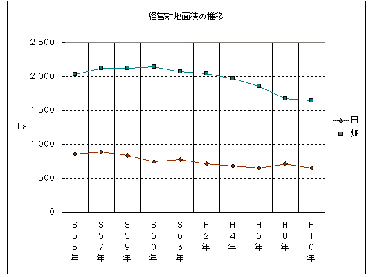目標値の背景となる指標C＝水田と畑の経営面積の推移（グラフ）