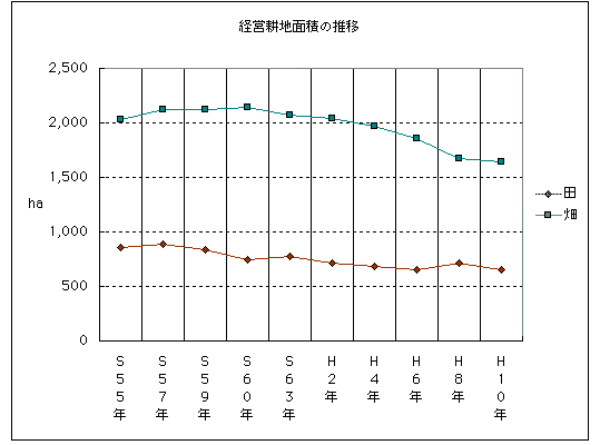 目標値の背景となる指標C=水田と畑の経営面積の推移(グラフ)