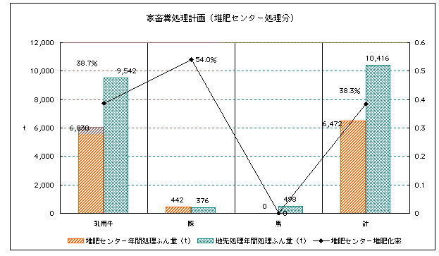 目標値の背景となる指標D=畜産廃棄物の堆肥化率(グラフ)