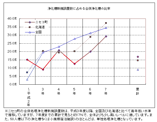 목표치의 배경이되는 지표 E = 합병 정화조 부설 달성 상황 (그래프)
