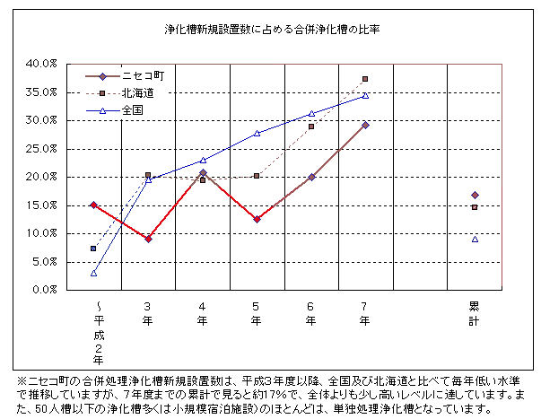 Indicator which is the background of target value E = Achievement status of laying of merger septic tank (graph)