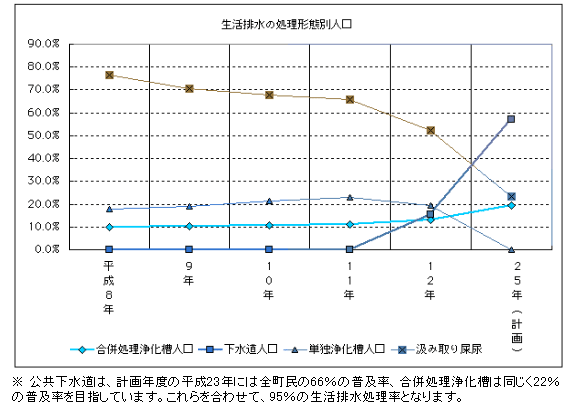 Indicator as the background of the target value I = Population by treatment form of domestic wastewater