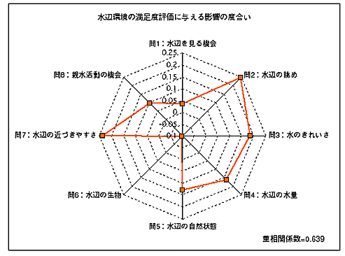 目標値の背景となる指標G=アンケート調査に見る町民の親水意識