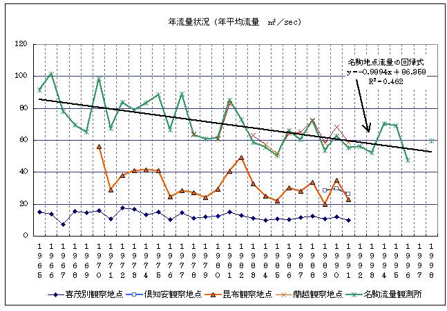 目標値の背景となる指標H＝観測地点における流量