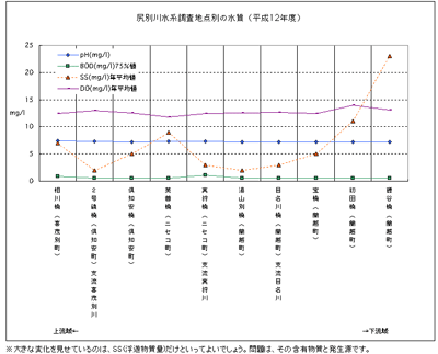 指標作為目標值的背景I =觀測點處的水質