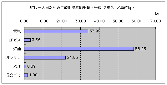 指標L＝家庭の二酸化炭素排出量