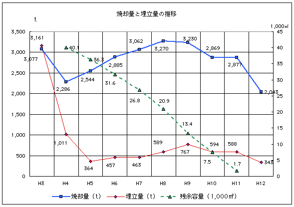 목표치의 참고가되는 지표 N = 분별에 의한 쓰레기 배출