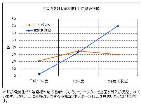 目標値の背景となる指標O＝生ゴミ処理助成制度利用件数の推移（グラフ）