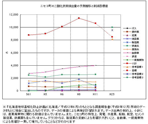 Forecast of Niseko Town Carbon Dioxide Emissions and Reduction Targets
