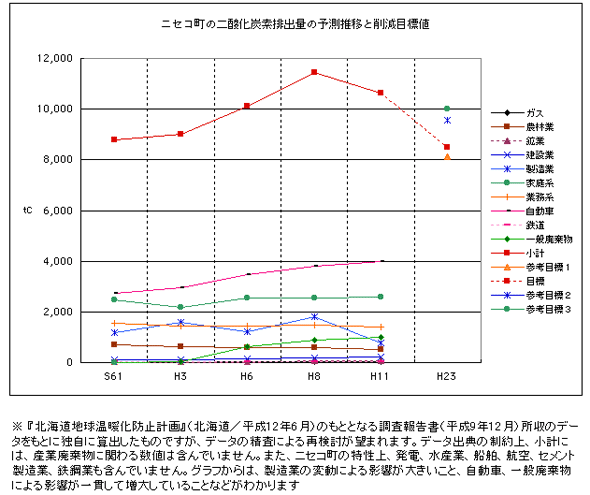 新雪谷町二氧化碳排放量的預測過渡和削減目標值