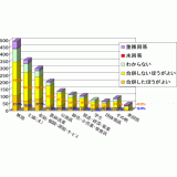 合併の是非-職業別