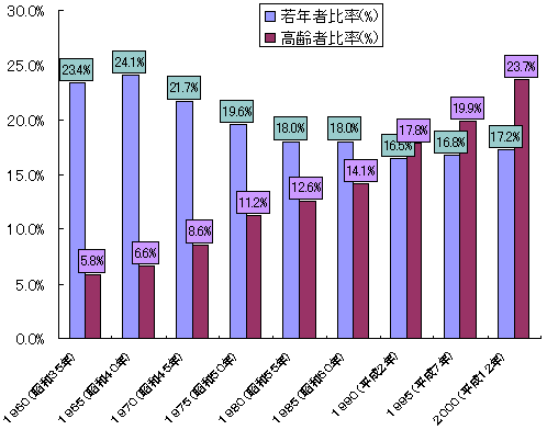 Graph 1