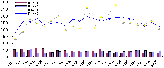 그래프 2