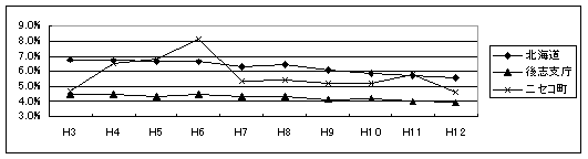 Graph 3