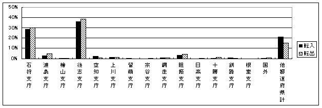 그래프 6