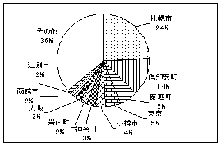 그래프 7