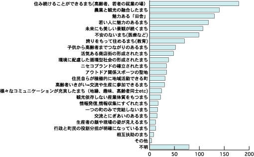 A graph of Niseko's future image