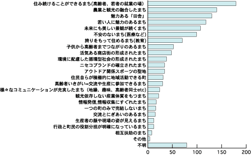 ニセコの将来像のグラフ