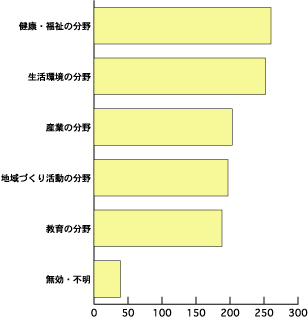 今後特に行政と住民が協力しながら進めていく必要あると考えている分野