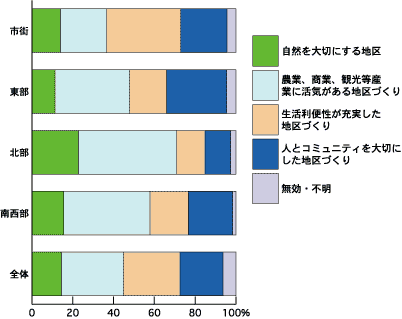 創建我認為在我居住的地區尤為重要的地區