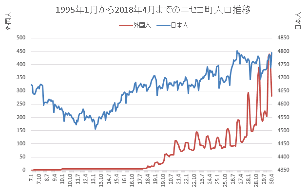 Trend of population among foreigners and Japanese