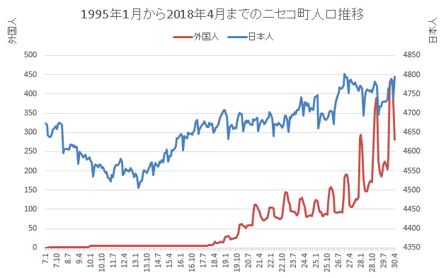 外国人与日本人口的趋势