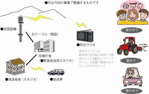 公設民営方式による整備