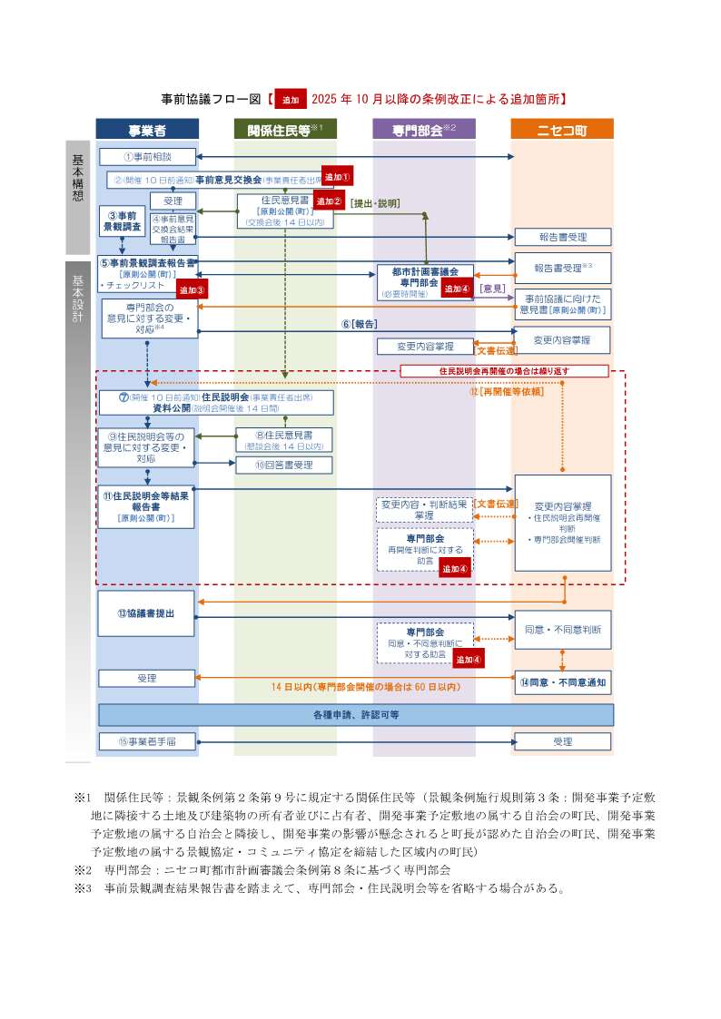 事前協議フロー図