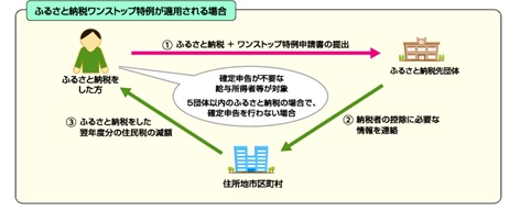 ワンストップ特例図