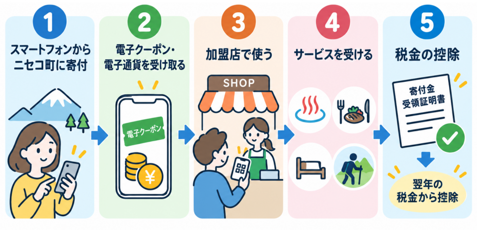 ふるさと納税_旅行