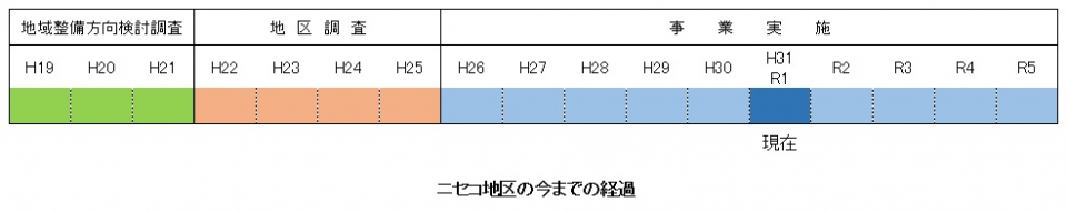 地区の経過
