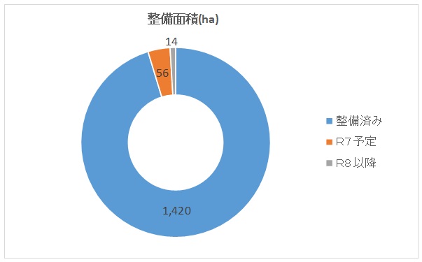 面積の推移