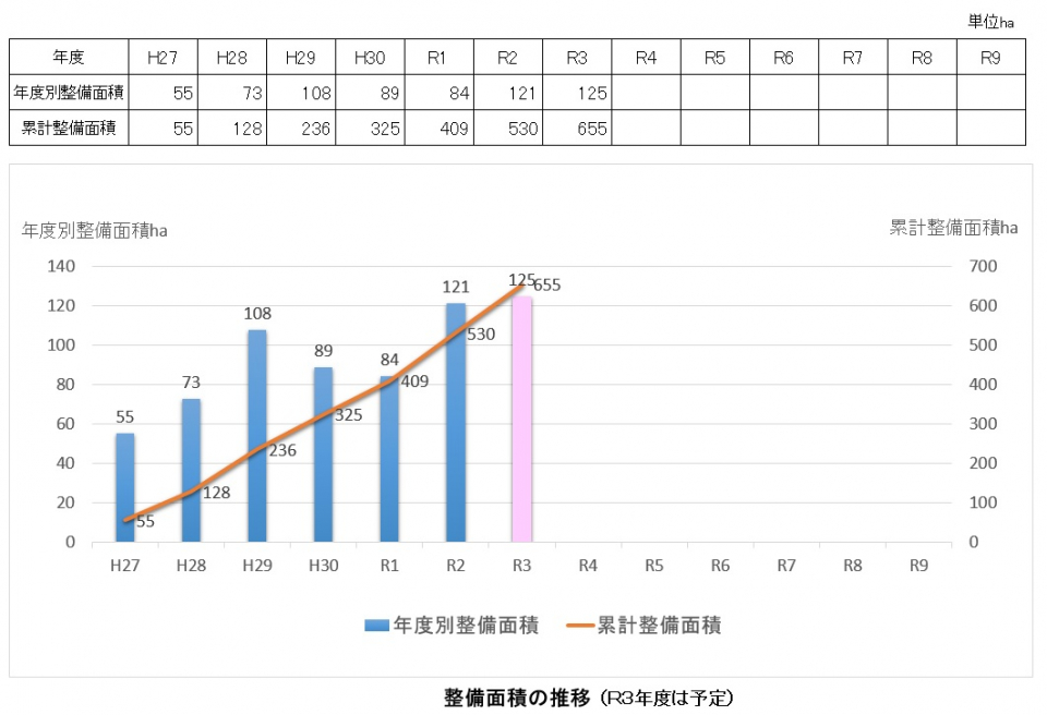 面積の推移