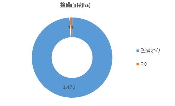 면적의 추이