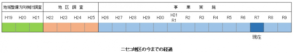 地区の経過