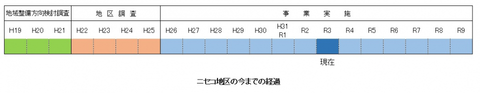 地区の経過