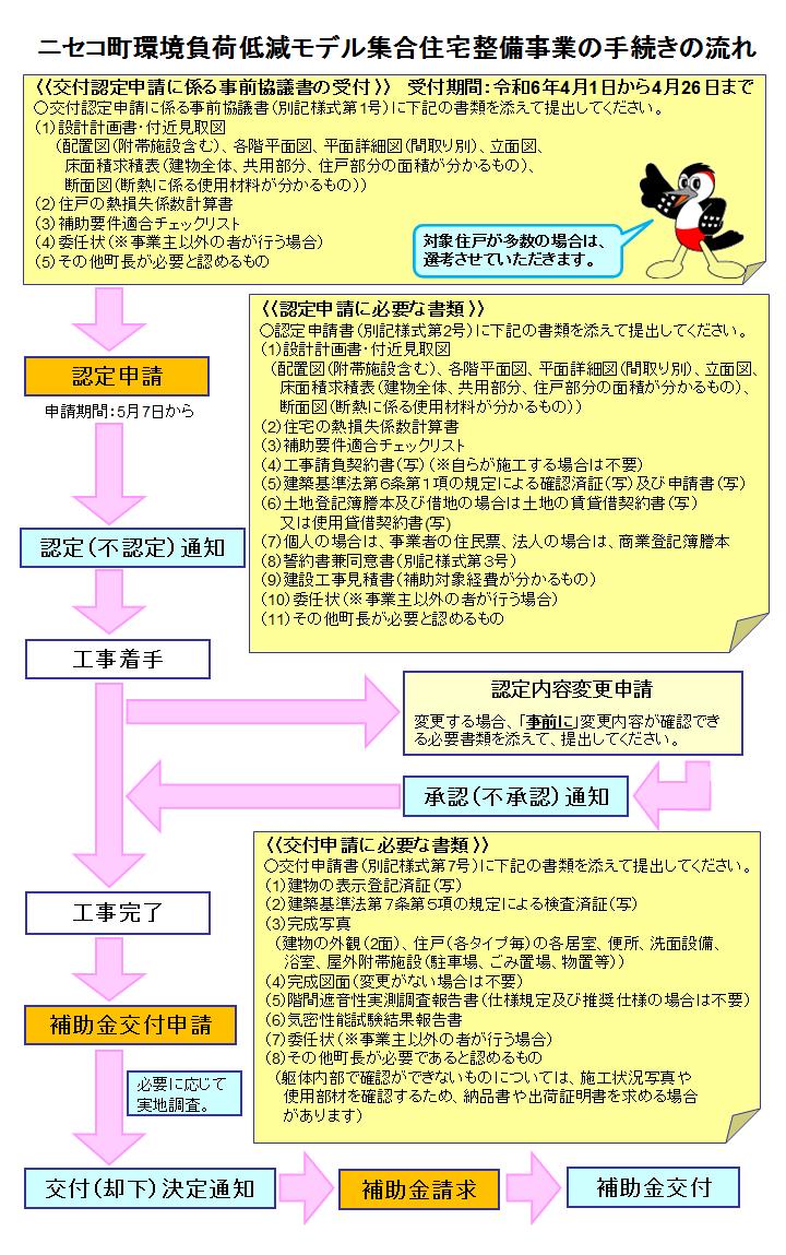 新雪谷町環境影響減輕示範住房程序流程