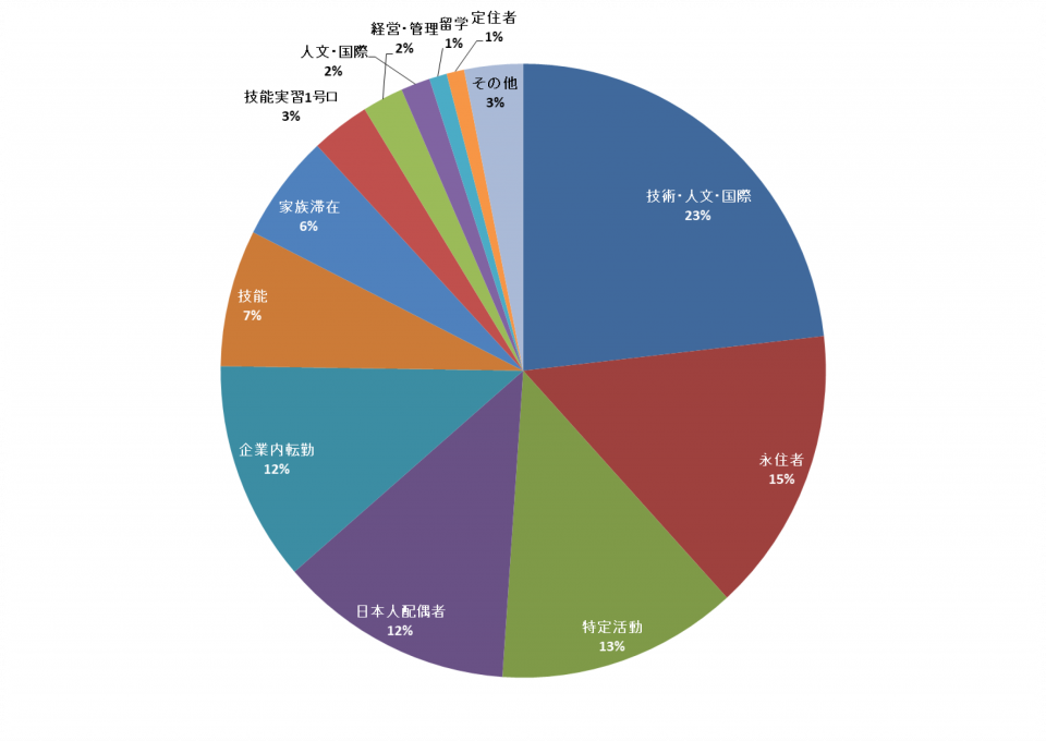 Status of residence distribution table