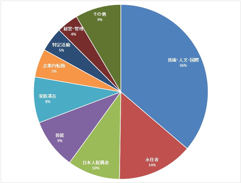 Status of residence distribution table