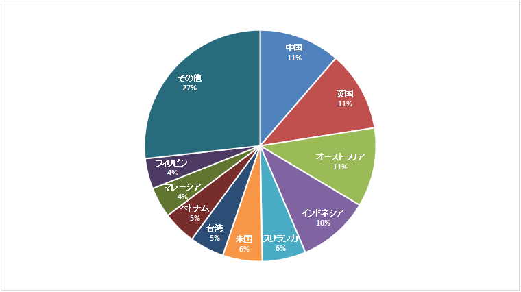 国籍別登録者数（2024年3月末現在 合計706人 44カ国）